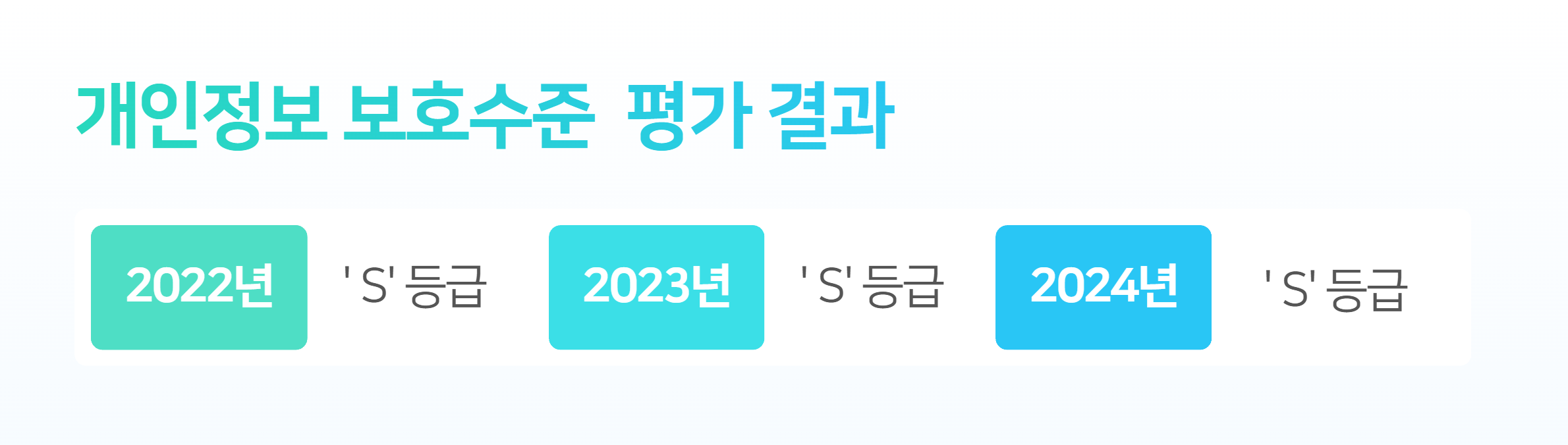 개인정보 보호수준 평가 결과  2022년 S등급, 2023년 S등급, 2024년 S등급